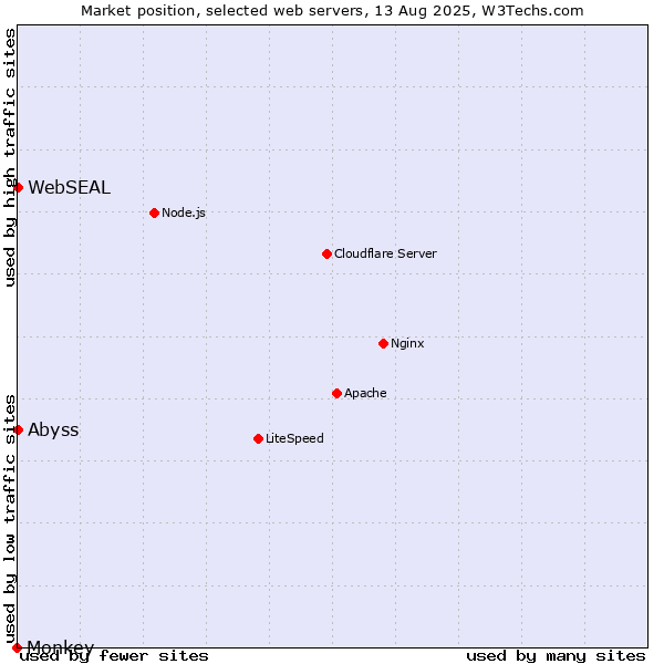 Market position of Abyss vs. WebSEAL vs. Monkey