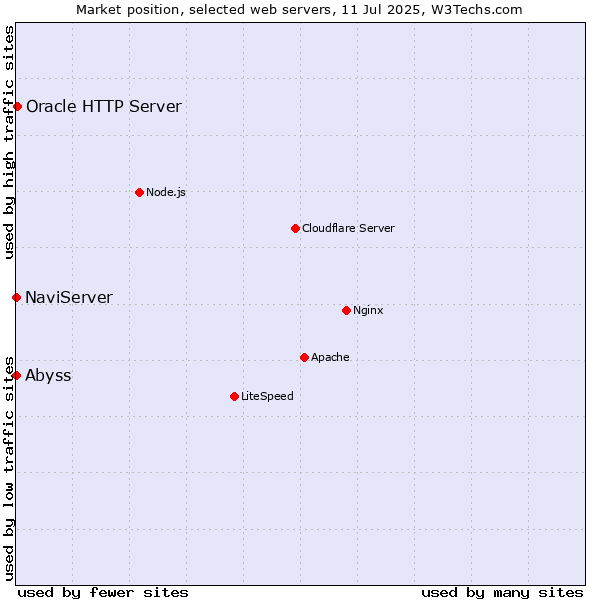 Market position of Oracle HTTP Server vs. NaviServer vs. Abyss
