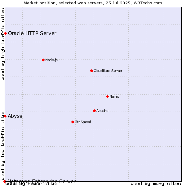 Market position of Oracle HTTP Server vs. Abyss vs. Netscape Enterprise Server