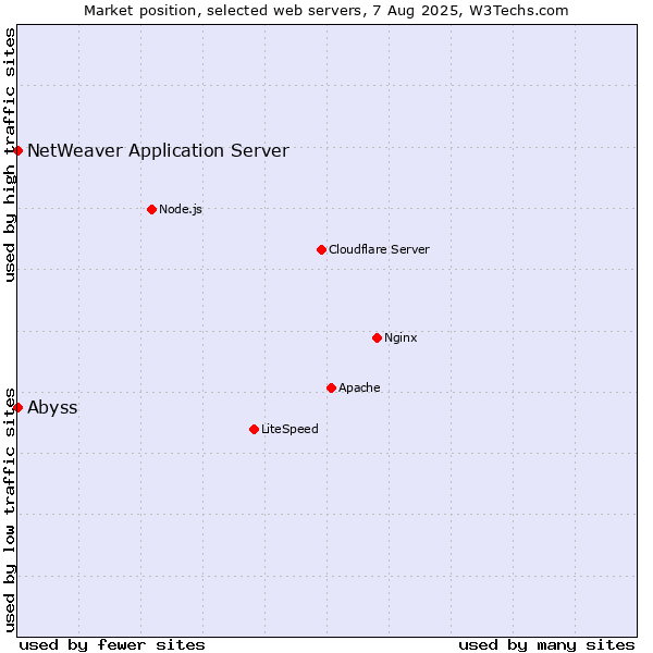Market position of Abyss vs. NetWeaver Application Server