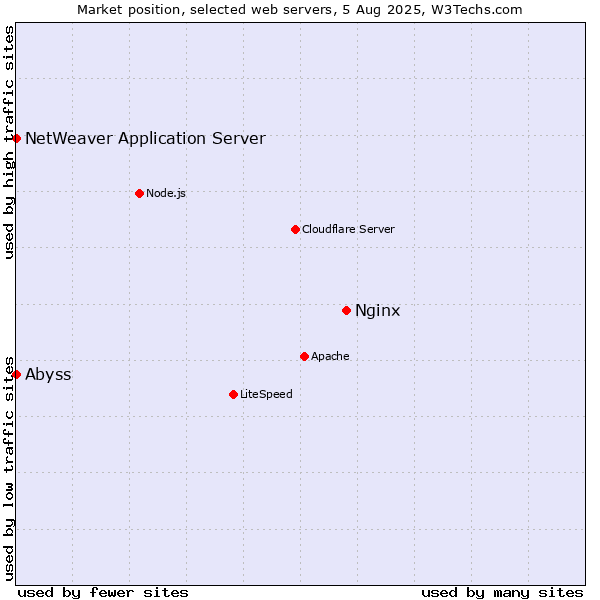 Market position of Nginx vs. Abyss vs. NetWeaver Application Server