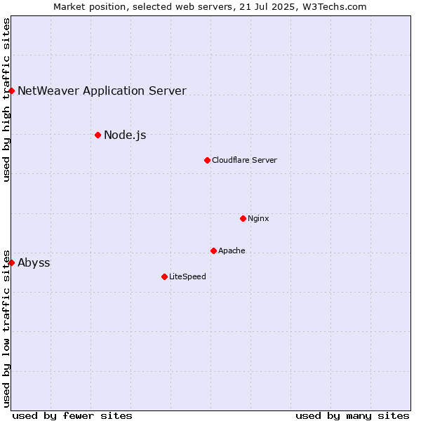 Market position of Node.js vs. Abyss vs. NetWeaver Application Server