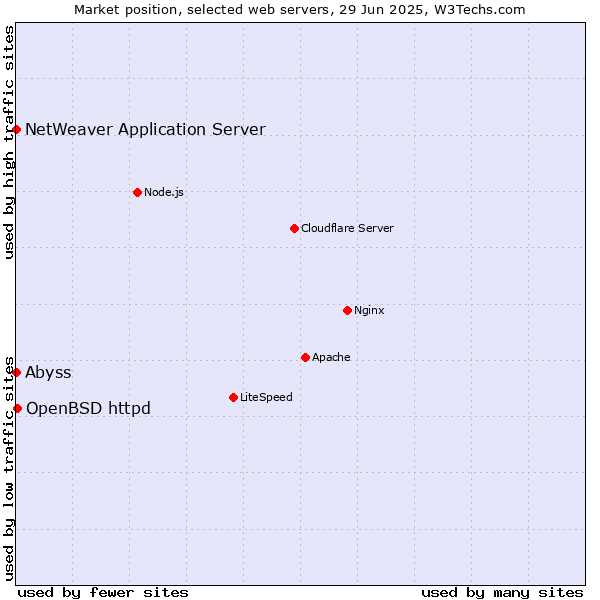 Market position of OpenBSD httpd vs. Abyss vs. NetWeaver Application Server