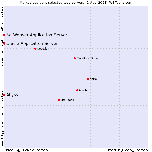 Market position of Oracle Application Server vs. Abyss vs. NetWeaver Application Server