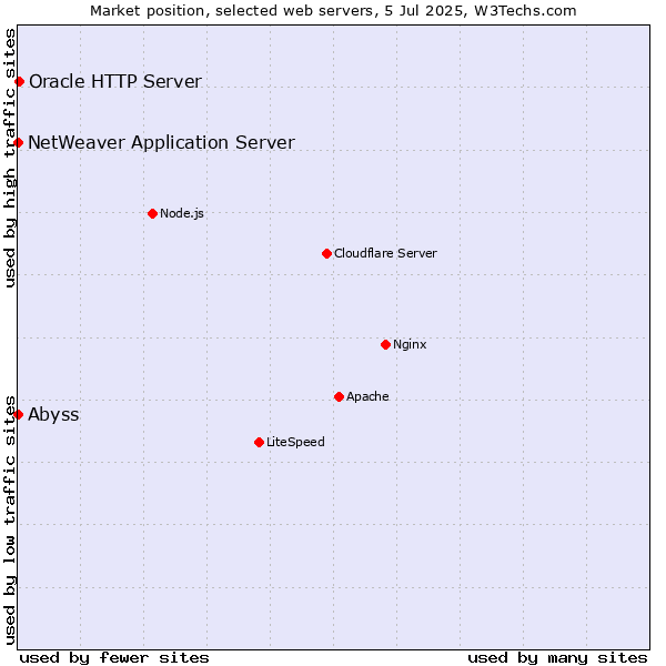 Market position of Oracle HTTP Server vs. Abyss vs. NetWeaver Application Server