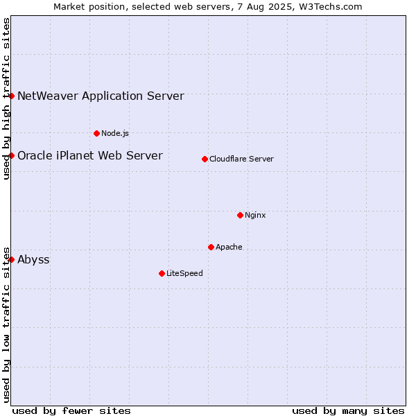 Market position of Abyss vs. NetWeaver Application Server vs. Oracle iPlanet Web Server