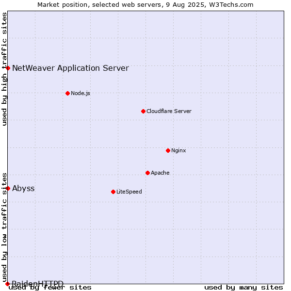 Market position of Abyss vs. NetWeaver Application Server vs. RaidenHTTPD