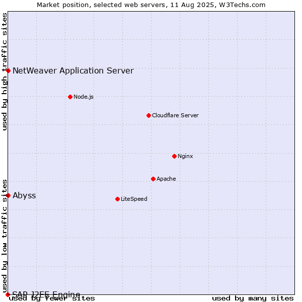 Market position of Abyss vs. NetWeaver Application Server vs. SAP J2EE Engine