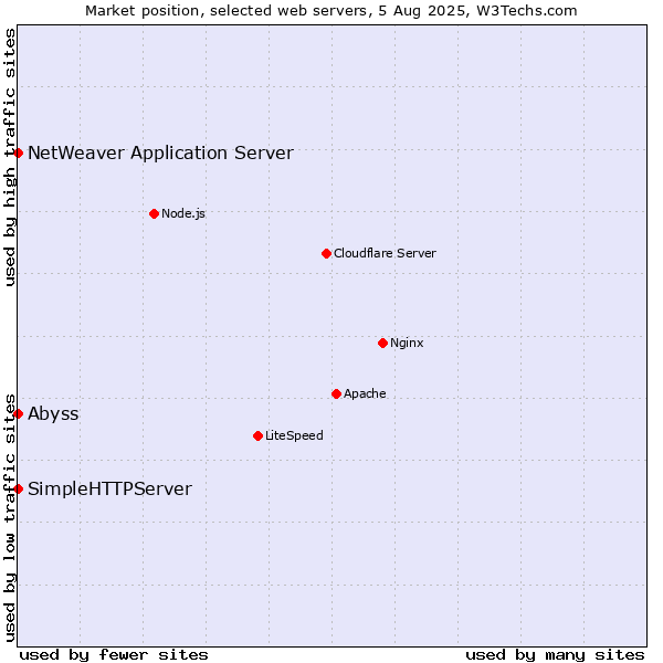 Market position of Abyss vs. NetWeaver Application Server vs. SimpleHTTPServer