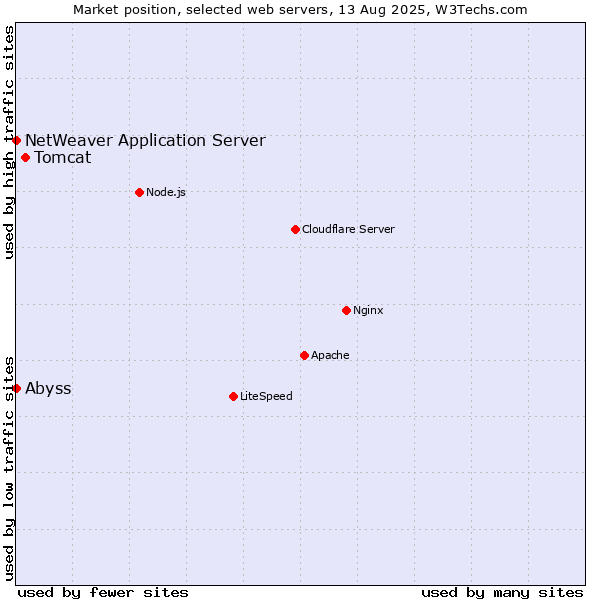 Market position of Tomcat vs. Abyss vs. NetWeaver Application Server