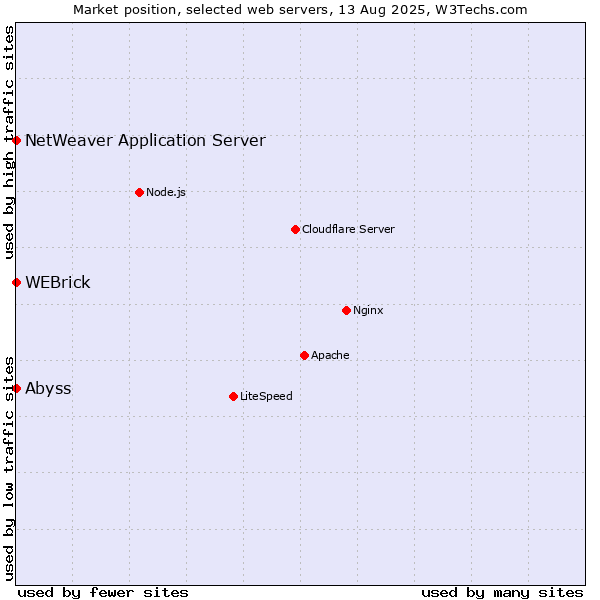 Market position of WEBrick vs. Abyss vs. NetWeaver Application Server