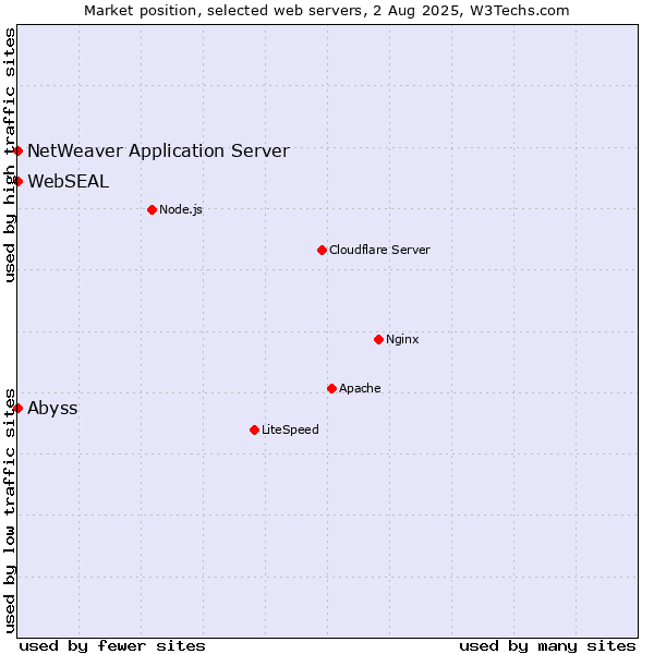 Market position of Abyss vs. NetWeaver Application Server vs. WebSEAL