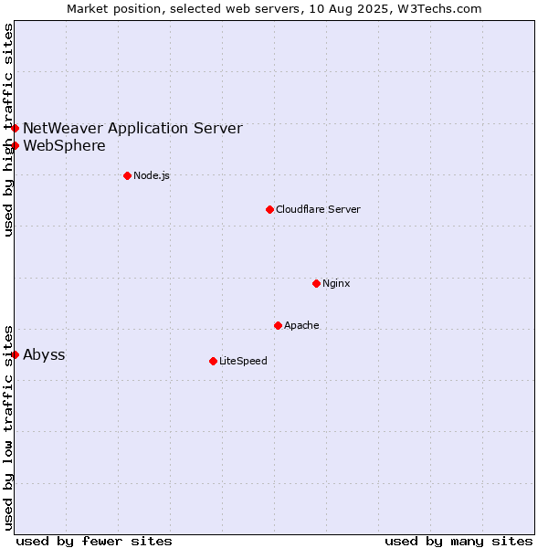 Market position of Abyss vs. NetWeaver Application Server vs. WebSphere