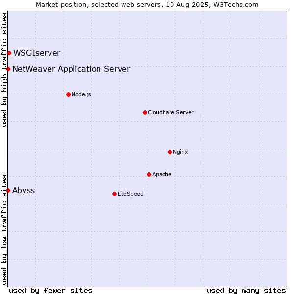 Market position of WSGIserver vs. Abyss vs. NetWeaver Application Server
