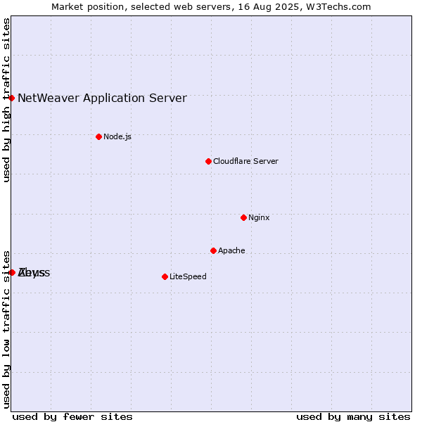 Market position of Zeus vs. Abyss vs. NetWeaver Application Server