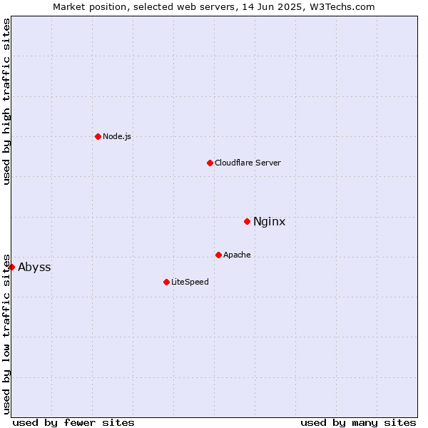 Market position of Nginx vs. Abyss