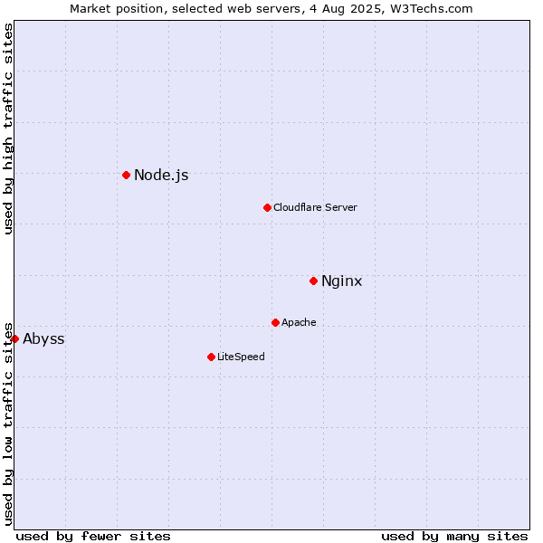 Market position of Nginx vs. Node.js vs. Abyss