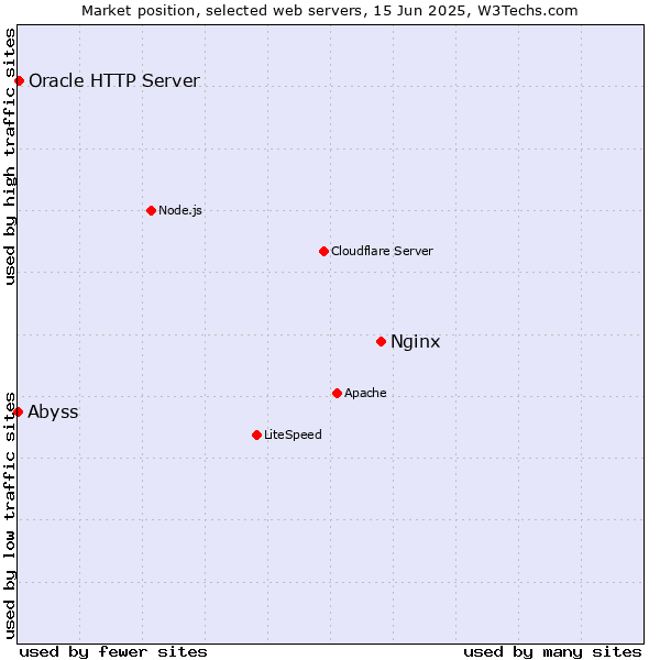 Market position of Nginx vs. Oracle HTTP Server vs. Abyss