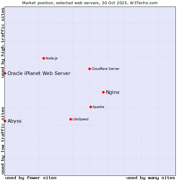 Market position of Nginx vs. Abyss vs. Oracle iPlanet Web Server
