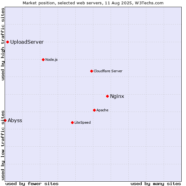 Market position of Nginx vs. UploadServer vs. Abyss