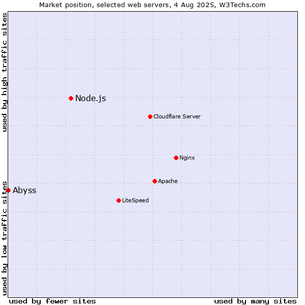 Market position of Node.js vs. Abyss