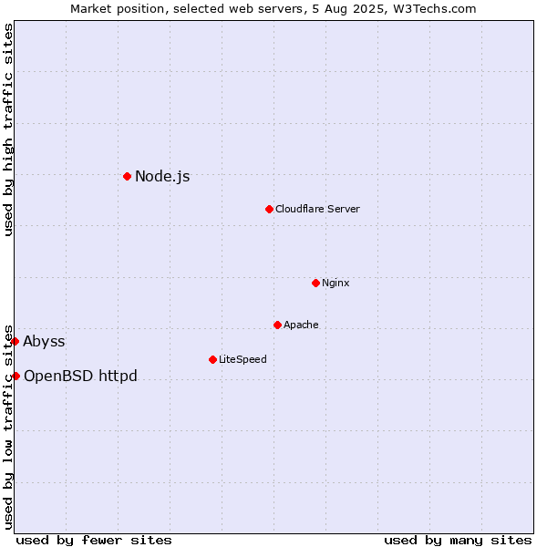 Market position of Node.js vs. OpenBSD httpd vs. Abyss