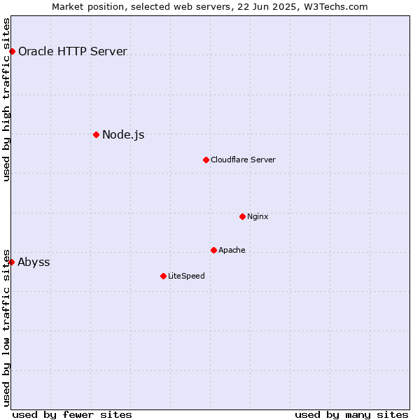 Market position of Node.js vs. Oracle HTTP Server vs. Abyss