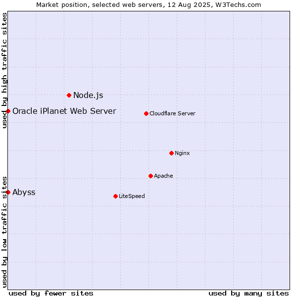 Market position of Node.js vs. Abyss vs. Oracle iPlanet Web Server