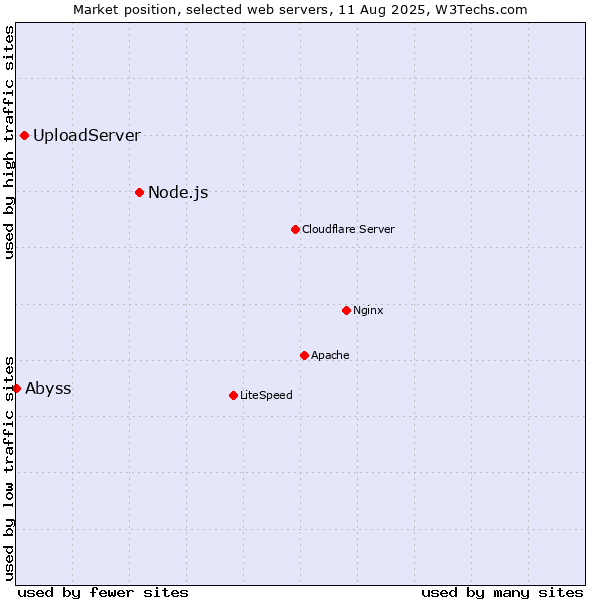 Market position of Node.js vs. UploadServer vs. Abyss