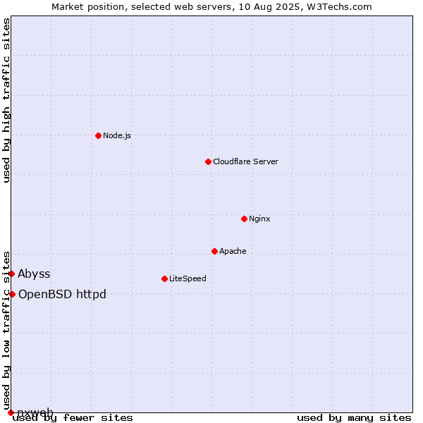 Market position of OpenBSD httpd vs. Abyss vs. nxweb