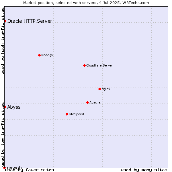 Market position of Oracle HTTP Server vs. Abyss vs. nxweb