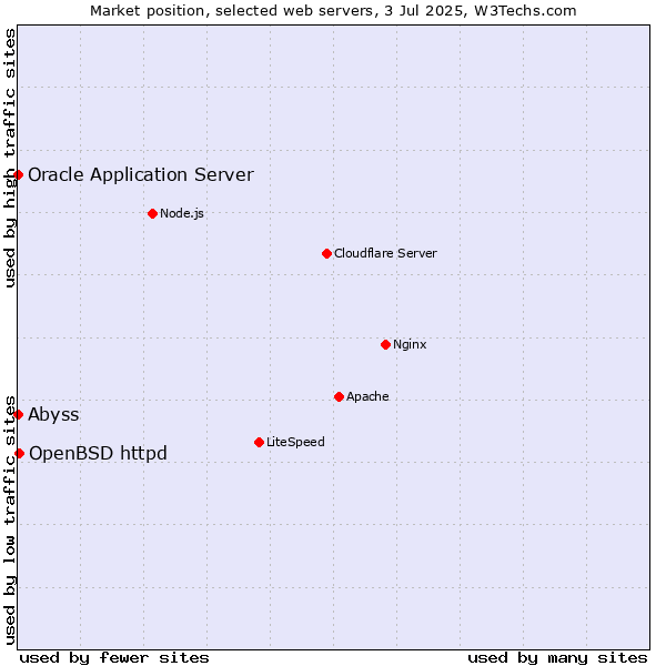 Market position of OpenBSD httpd vs. Oracle Application Server vs. Abyss