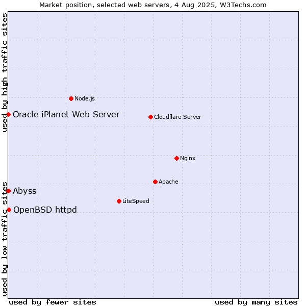 Market position of OpenBSD httpd vs. Abyss vs. Oracle iPlanet Web Server