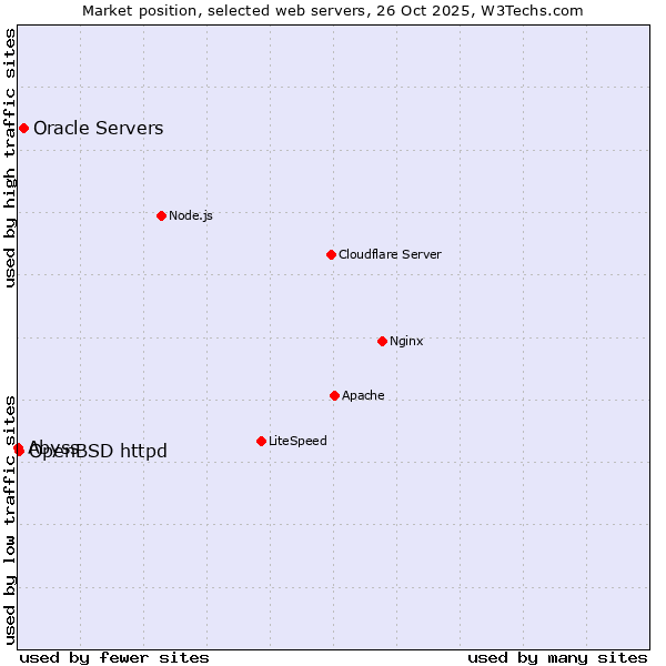 Market position of Oracle Servers vs. OpenBSD httpd vs. Abyss
