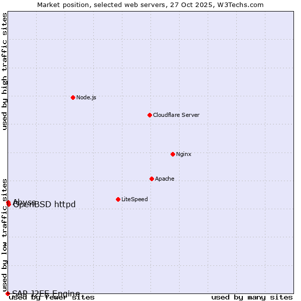 Market position of OpenBSD httpd vs. Abyss vs. SAP J2EE Engine