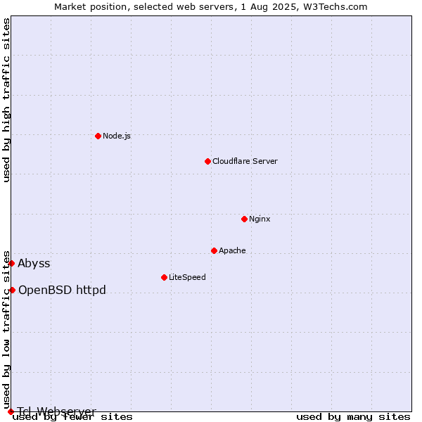 Market position of OpenBSD httpd vs. Abyss vs. Tcl-Webserver