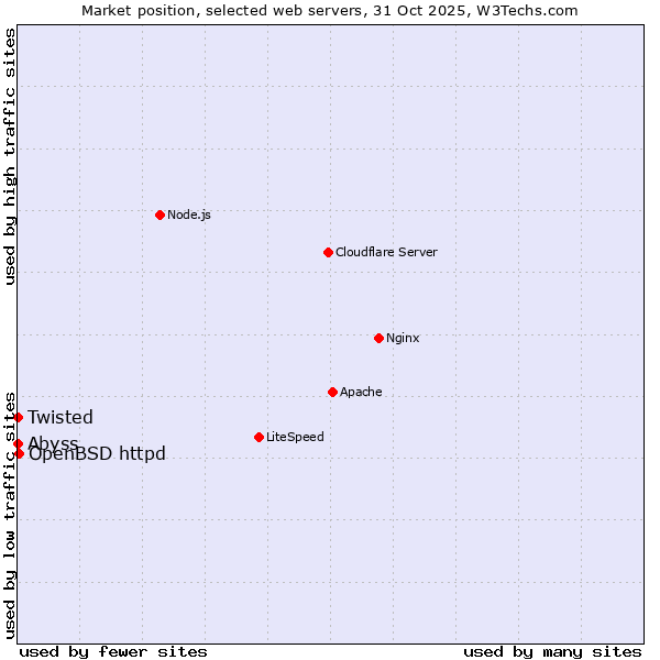 Market position of OpenBSD httpd vs. Abyss vs. Twisted