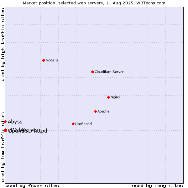 Market position of OpenBSD httpd vs. vWebServer vs. Abyss