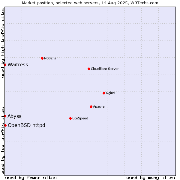 Market position of OpenBSD httpd vs. Waitress vs. Abyss