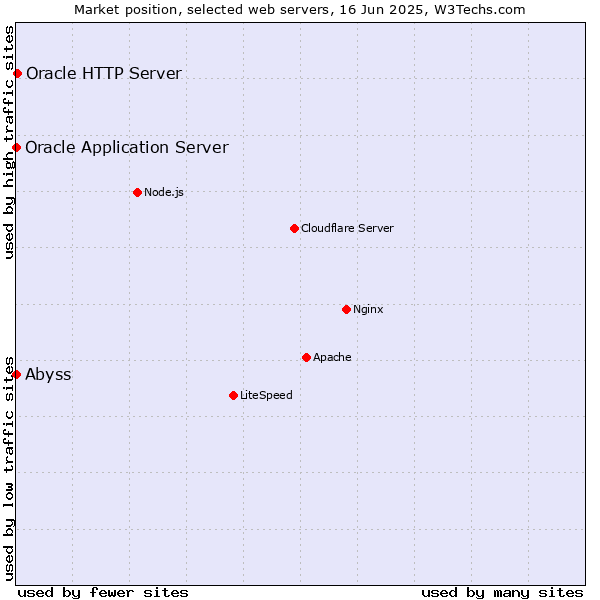 Market position of Oracle HTTP Server vs. Oracle Application Server vs. Abyss