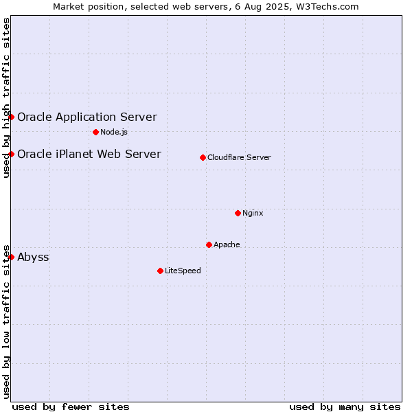 Market position of Oracle Application Server vs. Abyss vs. Oracle iPlanet Web Server