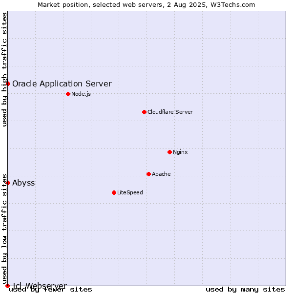Market position of Oracle Application Server vs. Abyss vs. Tcl-Webserver
