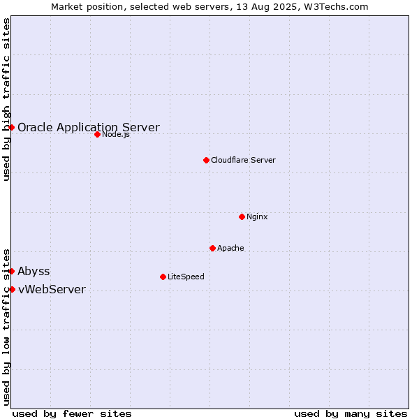Market position of vWebServer vs. Oracle Application Server vs. Abyss
