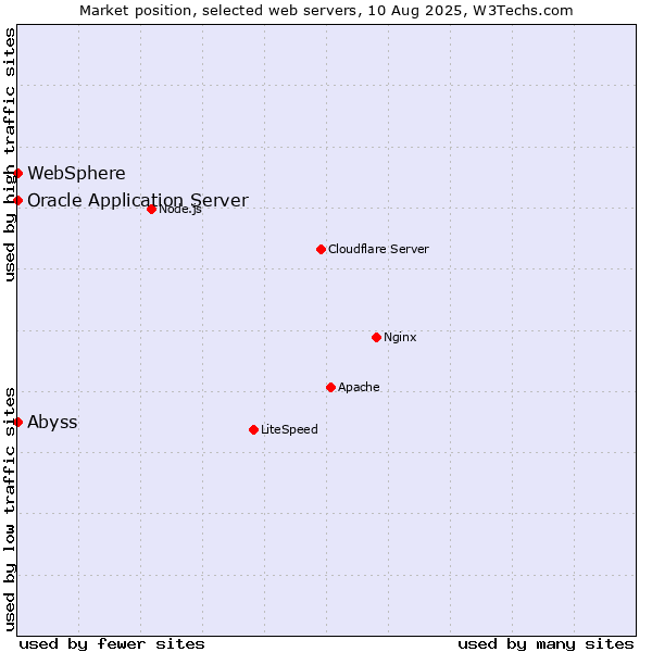 Market position of Oracle Application Server vs. Abyss vs. WebSphere
