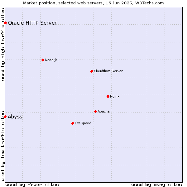 Market position of Oracle HTTP Server vs. Abyss