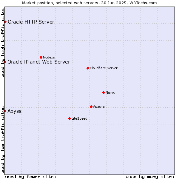 Market position of Oracle HTTP Server vs. Abyss vs. Oracle iPlanet Web Server
