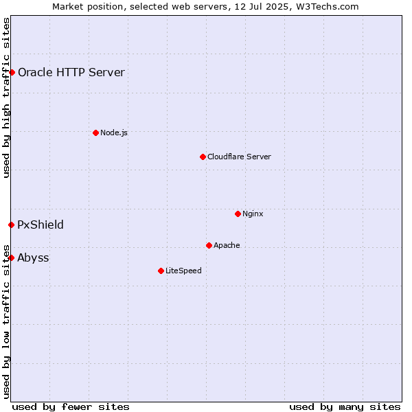 Market position of Oracle HTTP Server vs. PxShield vs. Abyss