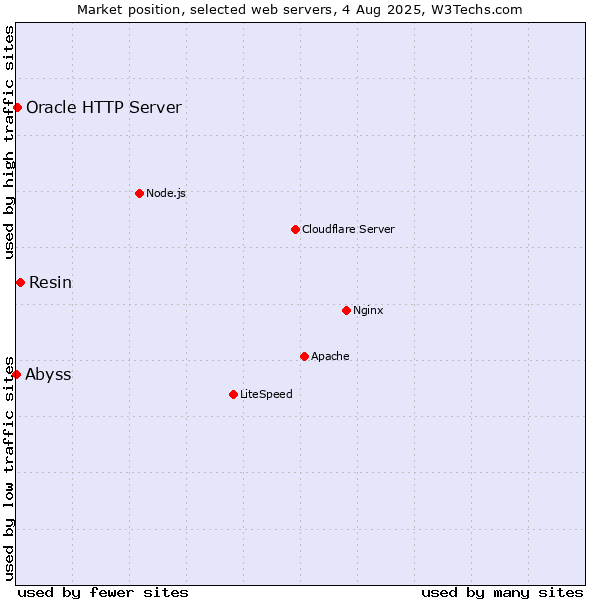 Market position of Resin vs. Oracle HTTP Server vs. Abyss