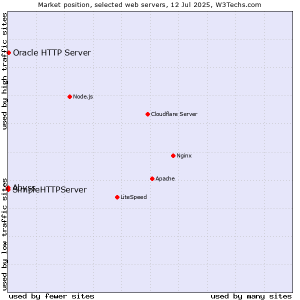 Market position of Oracle HTTP Server vs. Abyss vs. SimpleHTTPServer