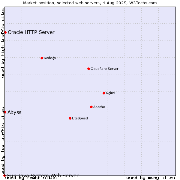 Market position of Oracle HTTP Server vs. Abyss vs. Sun Java System Web Server